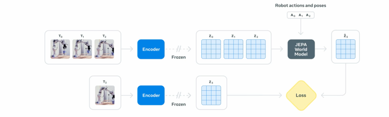 The new global Meta Meta model allows things to be processed in environments that they have never faced
