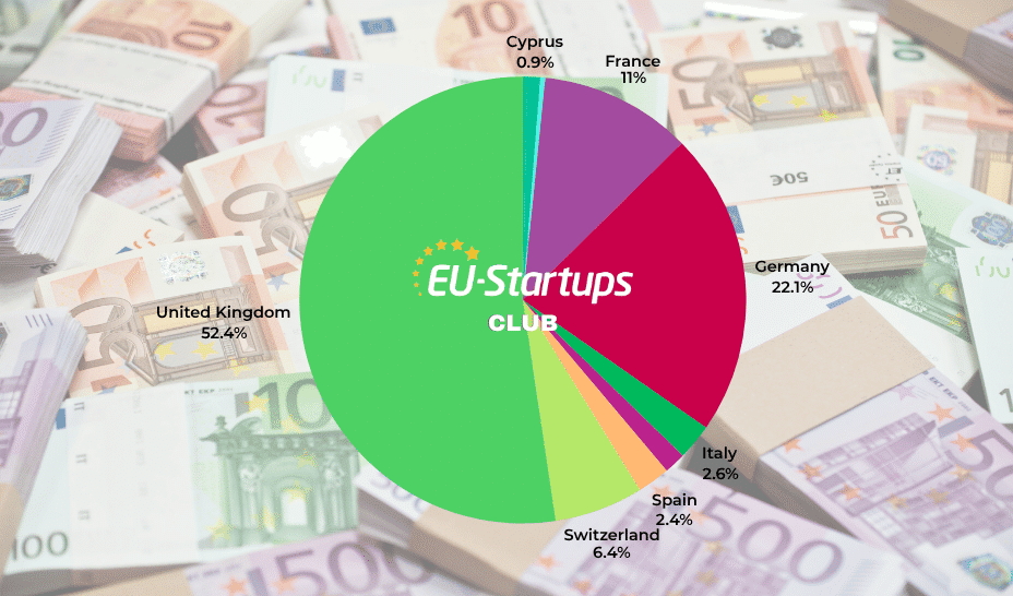 Weekly Fund Round-Up! All of European Startup Funding Rounds We tracked this week (July 21 - July 25)