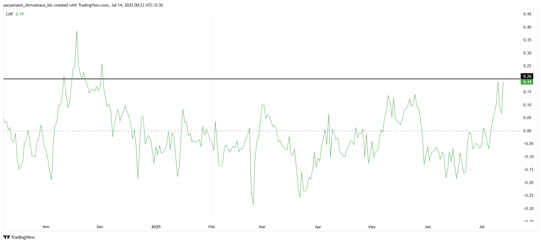 The high price of HBAR 4 months, outperform bitcoin after 27 % star-news.press/wp