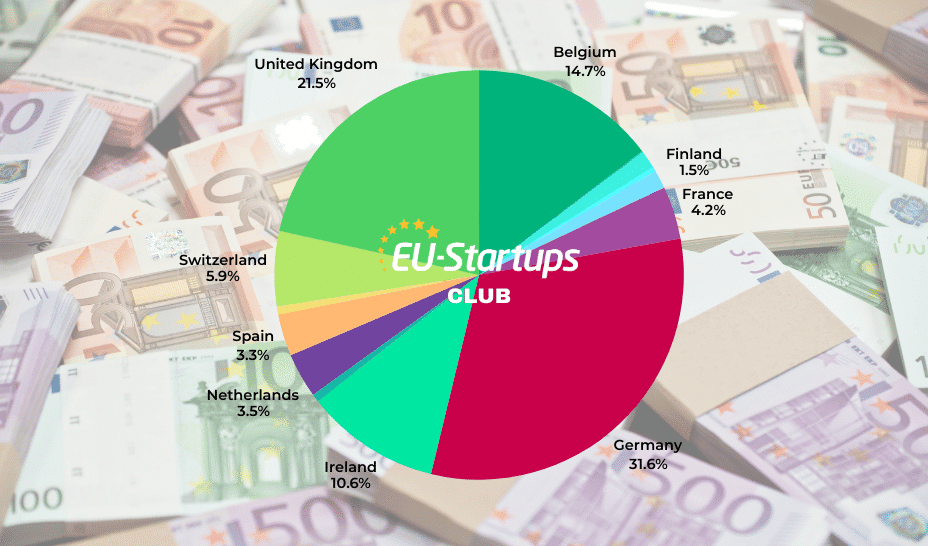 Weekly Fund Round-Up! All of European Startup Funding Rounds We tracked this week (Aug 25-29)