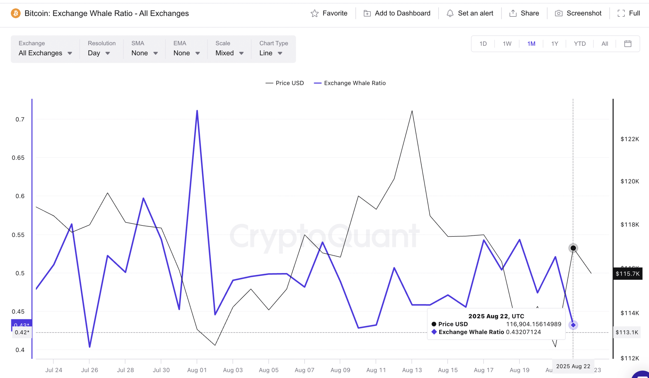 Whale indicators show a new bitcoin direction star-news.press/wp