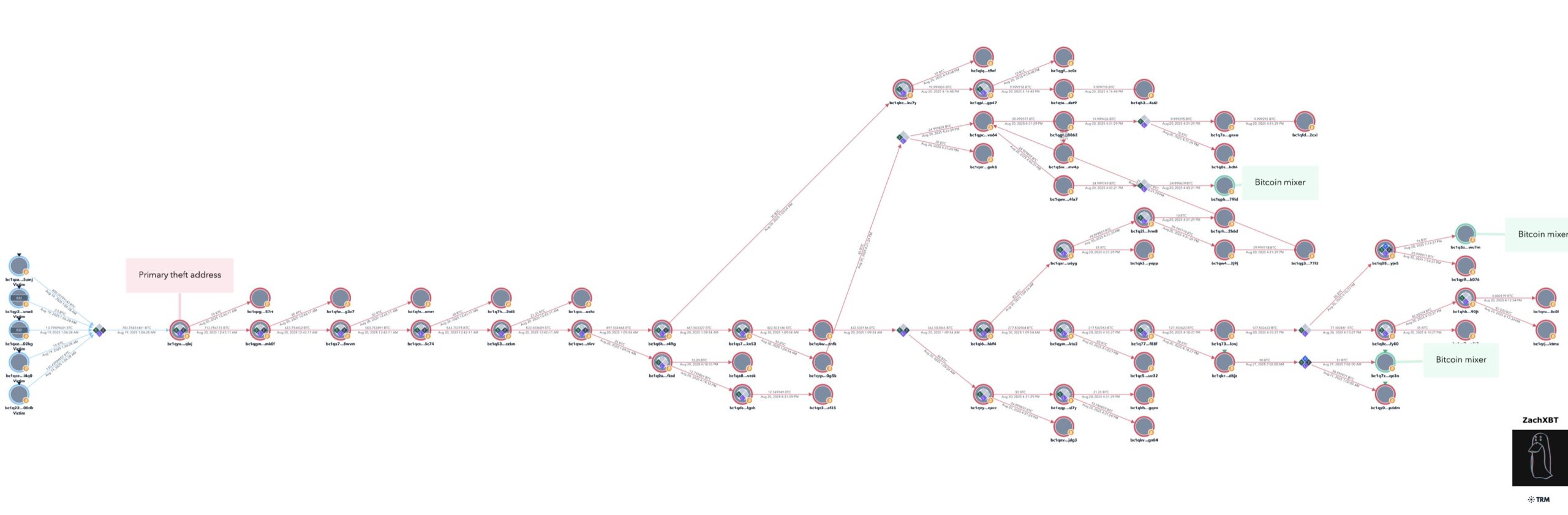 Zachxbt reveals bitcoin theft of $ 91 million in a sophisticated fraud process star-news.press/wp