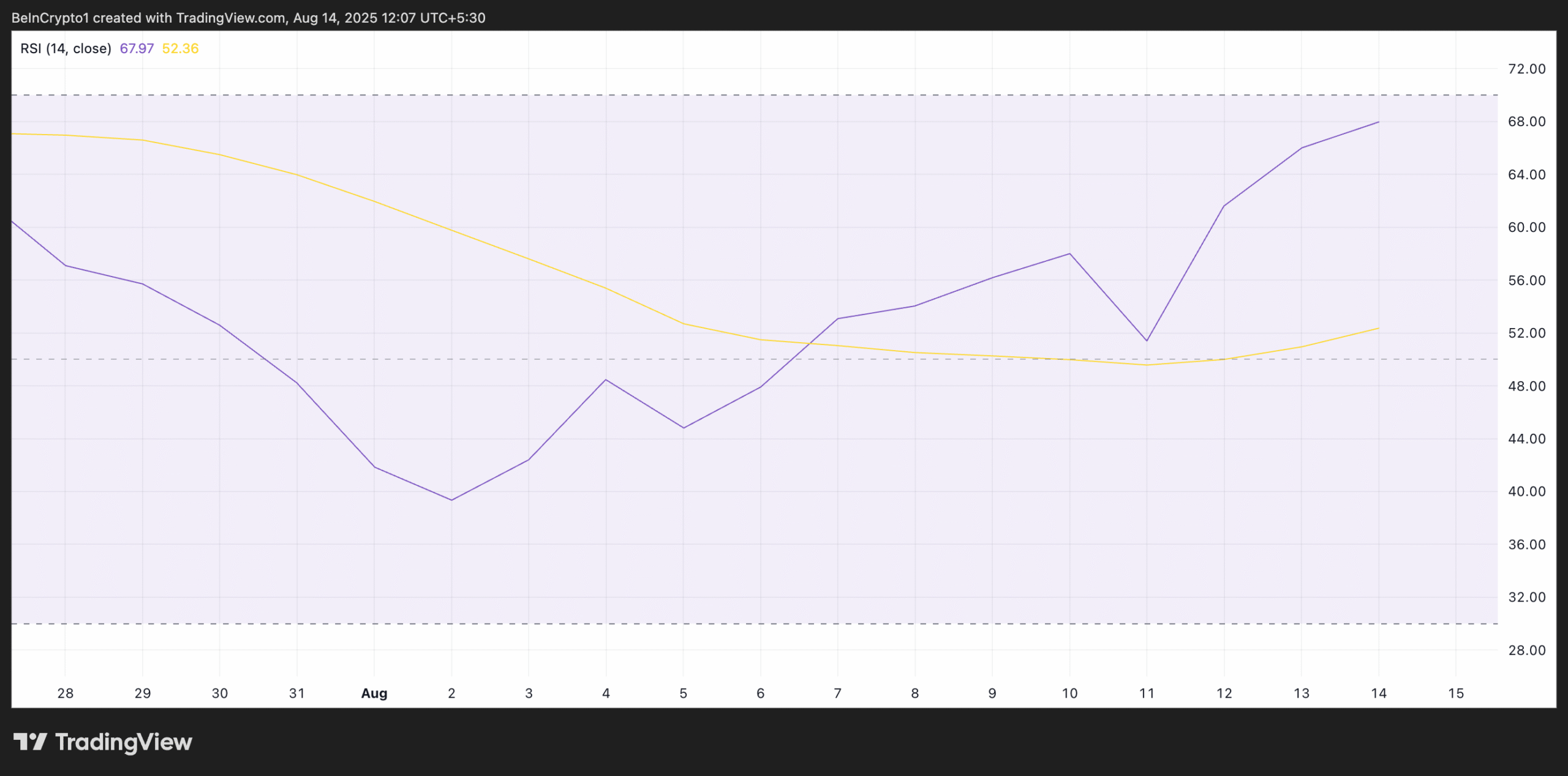 Solana regains $ 200: an increase in new buyers more up after a 21 % jump star-news.press/wp