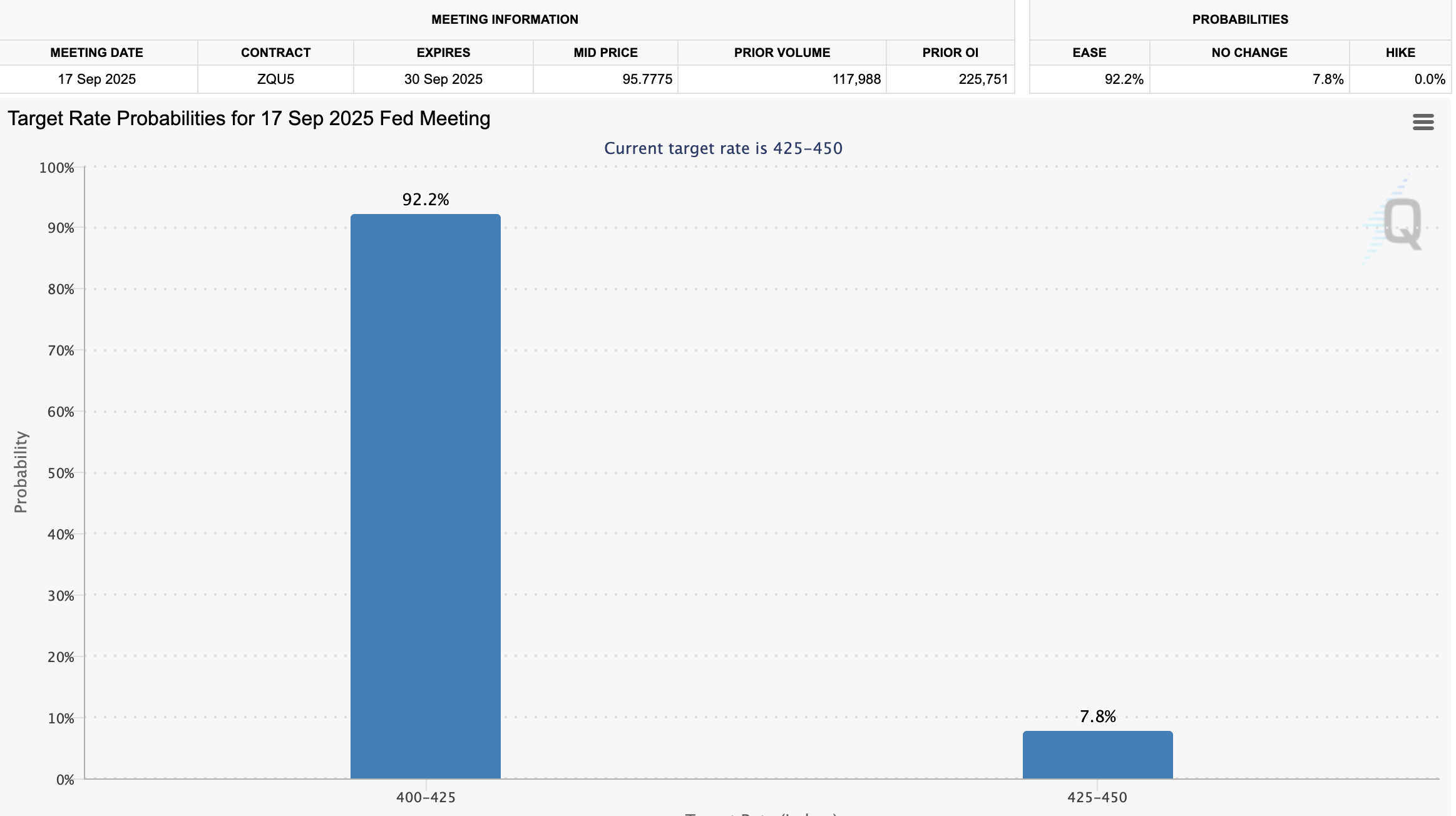 What does the possibility of a 92.2 % federal backup rate mean in September in the encryption market? star-news.press/wp