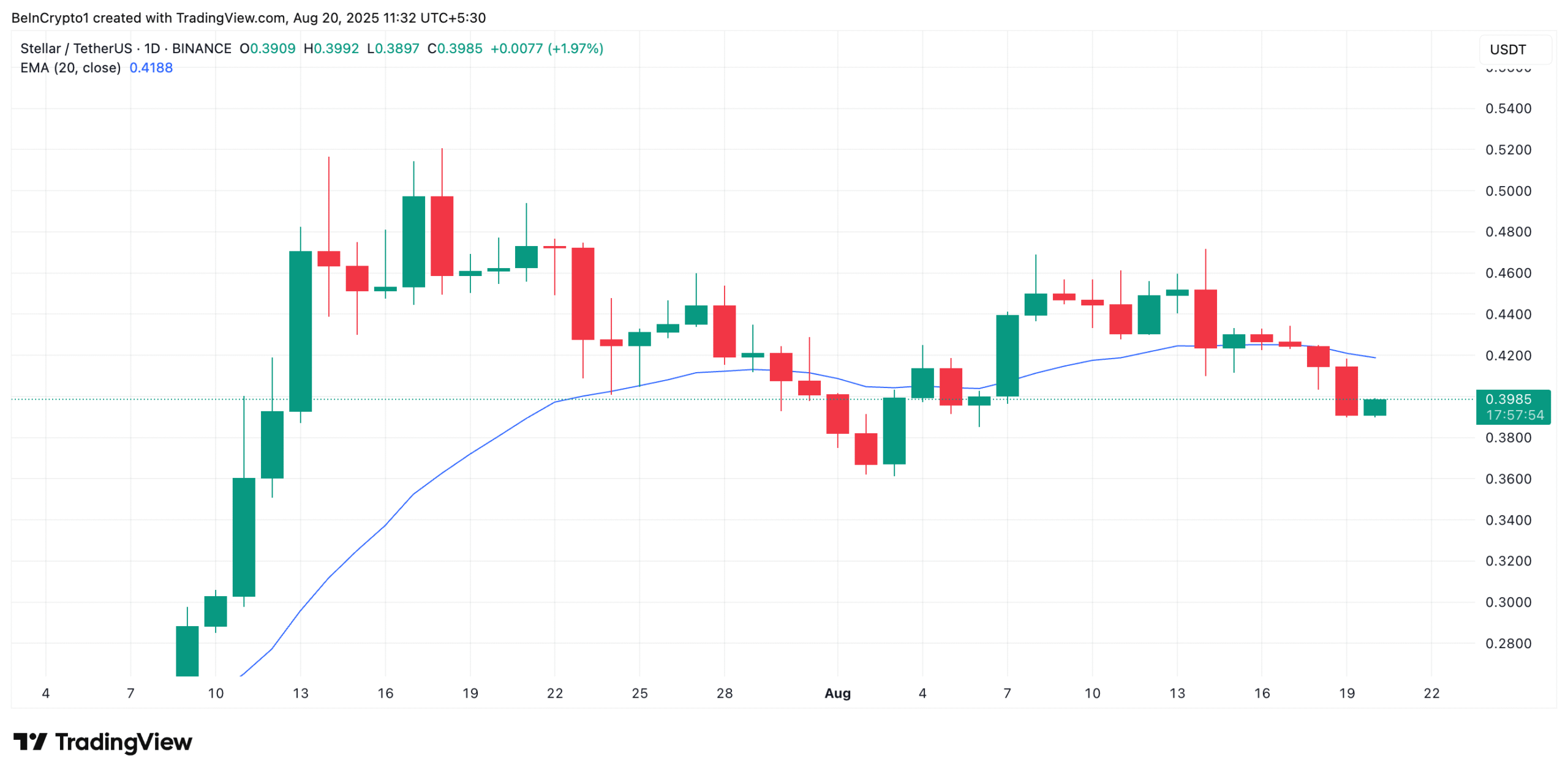 Star bears (XLM) enhances control, while staying $ 0.50 star-news.press/wp